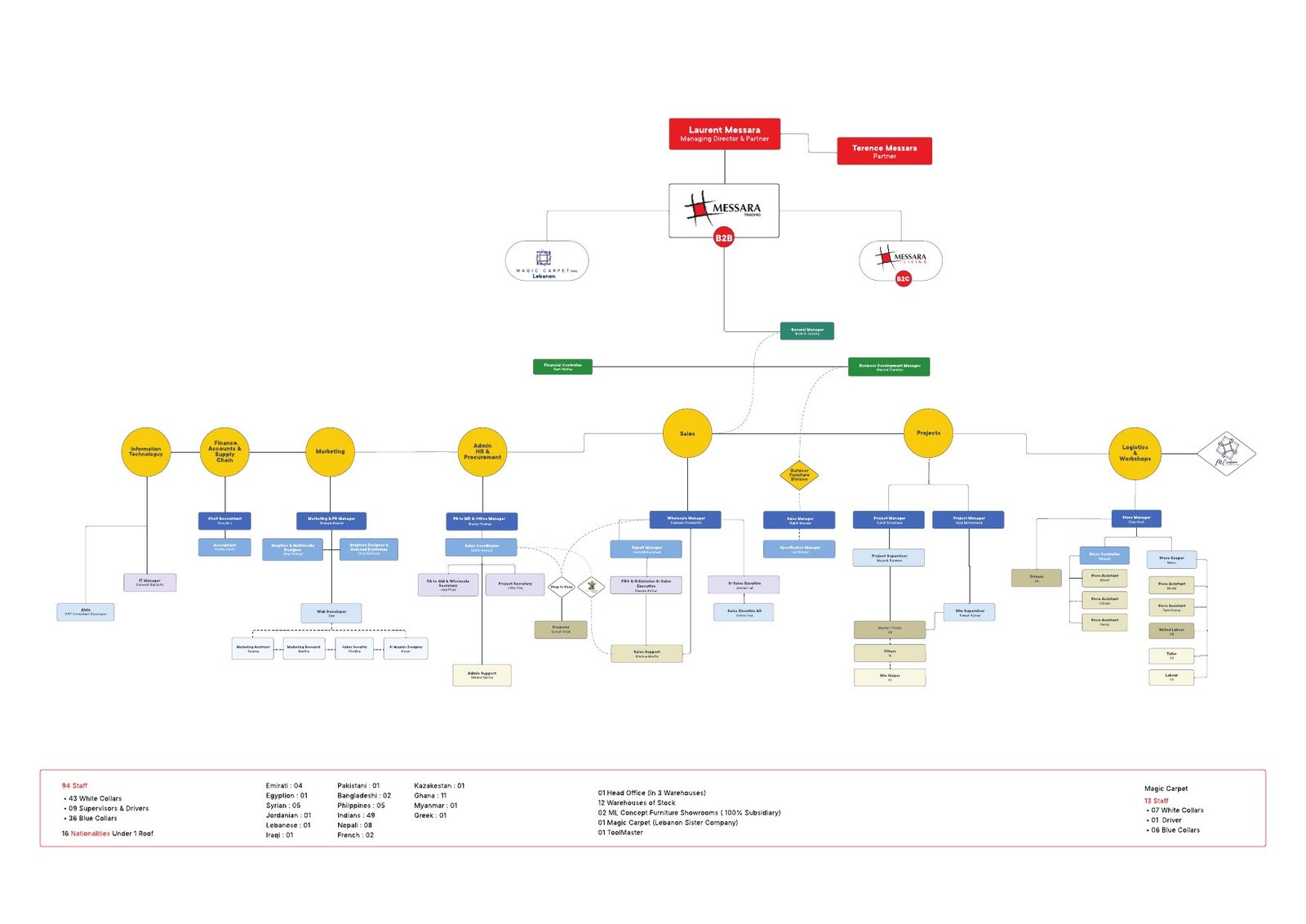 Messara Trading organizational chart showing company leadership and departments